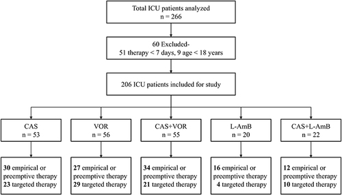 Figure 1 Composition flowchart of ICUs. ICUs: intensive-care units; CAS, caspofungin; VOR, voriconazole; L-AmB, amphotericin B liposome. The bold texts represent the number of patients receiving empirical therapy, preemptive therapy and targeted therapy of CAS, VOR, CAS+VOR, L-AmB and CAS+L-AmB, respectively.