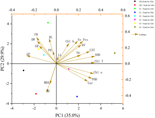 Figure 10. Shows the sarcozygium xanthoxylon PCA analysis.