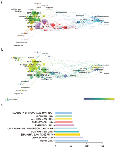 Figure 5. Organizations analysis in EMT-immunotherapy research. (a,b) Overlay visualization and time-dependent overlay visualization map of organizations. (c) immunotherapy research.