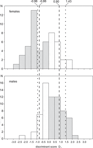 Figure 2. Distribution of the discriminant score D1 calculated for females and males sexed molecularly. Grey bars – correct, white bars – incorrect classification. Dotted lines show D1 with cut-off values of −0.96 and 1.43; dashed lines indicate cut-off values of −0.86 and 0.90, which enabled correct classification for 95% of males and 90% of females
