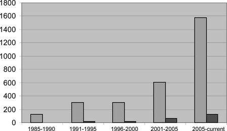 Figure 1 Health literacy citations in Pubmed. Lighter bars represent all citations identified by Health Literacy topic specific query. Darker bars represent the subset of these citations identified as trials, clinical trials, or randomized controlled trials.