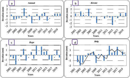 Figure 7. Standardized anomalies of annual (a), kiremt (b), bega (c), and belg (d) rainfall in west Gojjam zone, central highlands of Abbay Basin (2001–2020).