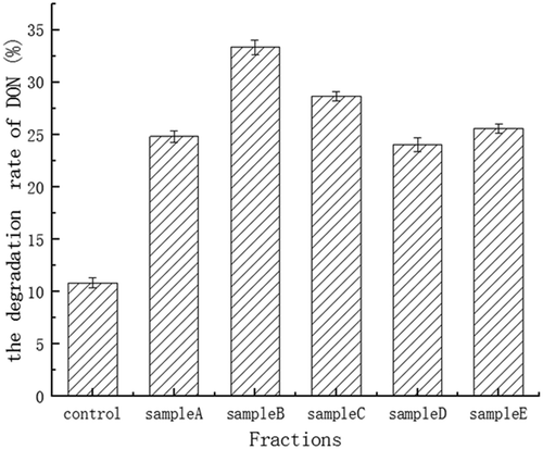 Figure 1. Effects of five ways of ozone treatments on the degradation of DON in wheat flour. The DON content: control, 1.15 (mg/kg); sample A, 0.97 (mg/kg); sample B, 0.86 (mg/kg); sample C, 0.92 (mg/kg); sample D, 0.98 (mg/kg); sample E, 0.96 (mg/kg); the wheat, 1.29 (mg/kg).Figura 1. Efectos de los diferentes tratamientos de ozono en la degradación del DON en la harina de trigo. Contenido de DON: control, 1.15 (mg/kg); muestra A, 0.97 (mg/kg); muestra B, 0.86 (mg/kg); muestra C, 0.92 (mg/kg); muestra D, 0.98 (mg/kg); muestra E, 0.96 (mg/kg); el trigo, 1.29 (mg/kg)