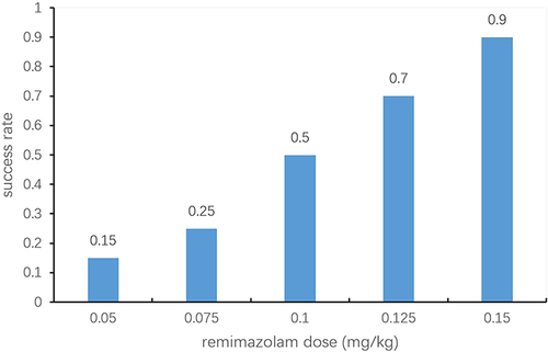 Figure 2 Success rate of remimazolam at different doses.