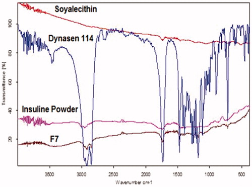 Figure 1. FT-IR spectroscopy of insulin solid lipid nano-particles.