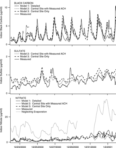 FIG. 5 Modeled indoor concentrations of black carbon, sulfate, and nitrate obtained from the three approaches outlined in Table 1, with comparison to measured values, during wintertime closed-house measurements. For nitrate, results are also given for Model 1 when the evaporation term is set to zero.