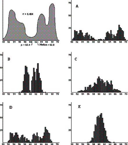 Figure 1. Population Distribution (Top Left) and Possible Sampling Distributions (A-E) for the Irregular Population Distribution (please see the Assessment Tool Question 5 in Appendix B).