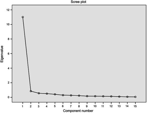 Figure 2 Scree plot of the eigenvalues in the PCA analysis of the study data for psychometric appraisal of the Persian Health Care Climate Questionnaire (HCCQ-P)