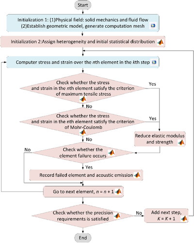 Figure 2. Flow chart of the coupled hydro-mechanical model.