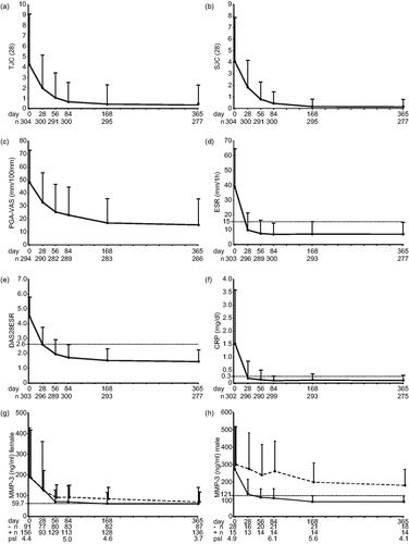 Figure 1. Changes in clinical parameters of disease activity among all patients, from the disease onset start to 1 year. (a) Tender joint count (TJC), (b) swollen joint count (SJC), (c) patient global assessment-visual analog scale (PGA-VAS), (d) erythrocyte sedimentation rate (ESR), (e) Disease Activity Score-28 (DAS28-ESR), (f) C-reactive protein (CRP), (g) matrix metalloproteinase-3 (MMP-3) in women, and (h) MMP-3 in men. The broken line indicates the value of MMP-3 in the patients using corticosteroids at baseline (g, h). The solid line indicates the value of MMP-3 in the patients not using corticosteroids at baseline (g, h). –n: the number of patients not using corticosteroids. +n: the number of patients using corticosteroids. psl: the mean daily average reduced dose of prednisolone (mg/day). Mean values are shown, with bars indicating the +1 standard deviation (SD). The dotted line indicates upper limit of normal value.