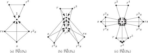 Fig. 3 The directed descending endomorphism graphs of D3, D4, and D6.