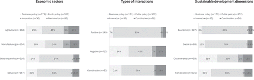 Figure 4. Suggested solutions, per economic sector, types of interactions, and sustainable development dimensions