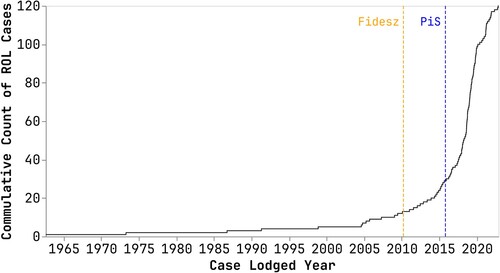 Figure 2. The exponential rise of ROL cases at the ECJ since 2010.