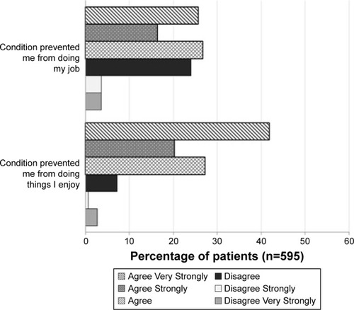 Figure 2 Patient-reported impact of disease condition on daily life activities.