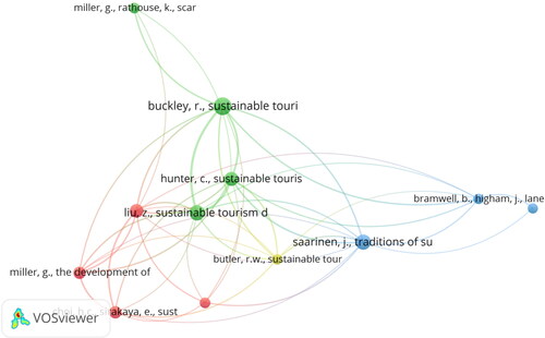 Figure 7. Co-citation of cited references on sustainable tourism.