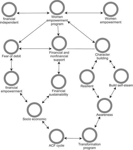 Figure 3. ACF Women Empowerment Programme, concept map NVivo (source: author).