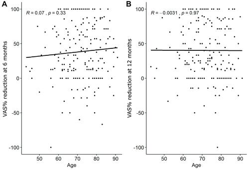 Figure 5 Correlation between age and % change in VAS at (A) 6 months and (B) 12 months.