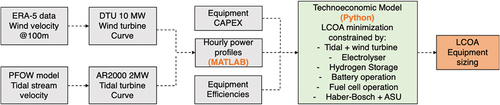 Figure 1. Overview of the offshore green ammonia production model.