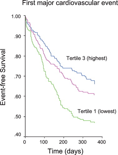 Figure 4. Circulating endothelial progenitor cells are predictive for the occurrence of a first major cardiovascular event in patients with coronary artery disease. The risk for the combined end point is reduced in a step‐wise fashion with increasing endothelial progenitor cell (EPC) levels. Adapted from Werner et al. Citation42.