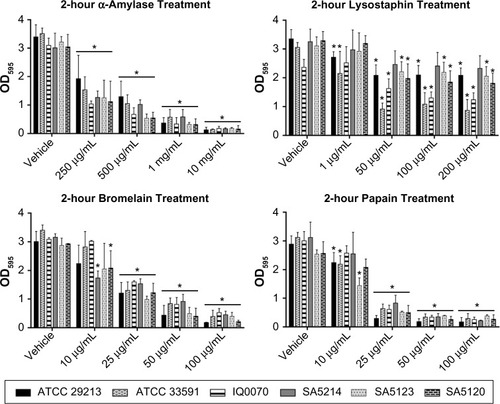 Figure 2 Dispersion of Staphylococcus aureus biofilms with 2-hour enzymatic treatments.Notes: S. aureus biofilms were cultured for 24 hours in tryptic soy broth with 10% human plasma and then treated for 2 hours with α-amylase, bromelain, lysostaphin, or papain. The crystal violet assay was used to determine the total biomass remaining following the 2-hour treatment. Six strains of S. aureus were tested, and values represent the mean + standard deviation of three independent experiments with six technical replicates per condition. Data were analyzed with one-way ANOVA followed by Dunnett’s multiple comparisons tests. *P≤0.05 compared to the respective vehicle control group.Abbreviation: OD, optical density