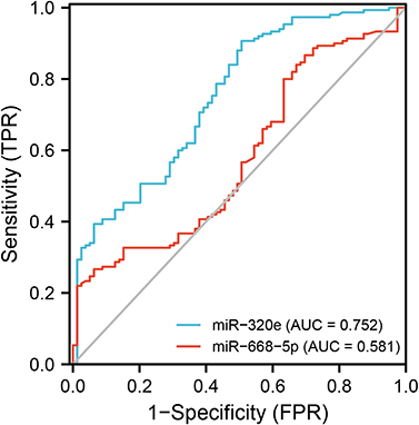 Figure 5 ROC curves of exosome-derived miR-320e and miR-668-5p in diagnosing CSVD.