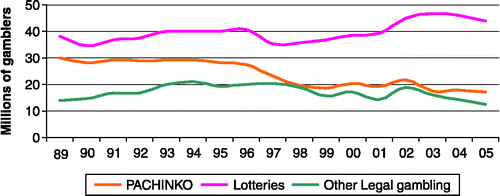 Figure 2 Estimated number of Japanese gamblers (millions). Source: Adapted from The Leisure White Paper (Japan Centre for Socio-Economic Development, Citation2005)