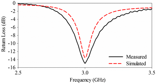 Figure 4. The simulated and measured return loss plots.