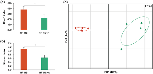 Figure A1. Agavins supplementation modified the cecal microbiota composition of mice fed with a high fat-high sucrose diet. (A) Chao1 index (number of unique ASV), (B) Shannon diversity index (quantitative measure of community richness), (C) Principal coordinate analysis (PCoA) plot of cecal communities. For each experimental group (n = 5). * indicates significant difference (p < 0.05; Kruskal-Wallis test).Apéndice Figura 1. La suplementación con agavinas modificó la composición de la microbiota cecal de ratones alimentados con una dieta alta en grasas y sacarosa. (A) Índice Chao1 (número de ASV únicas), (B) Índice de diversidad de Shannon (medida cuantitativa de la riqueza de la comunidad), (C) análisis de coordenadas principales (PCoA) de las comunidades cecales. Para cada grupo experimental (n= 5). * indica una diferencia significativa (p < 0.05; prueba de Kruskal-Wallis).