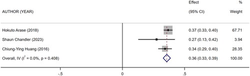 Figure 4. Forest plot for the association between mCI and albumin.