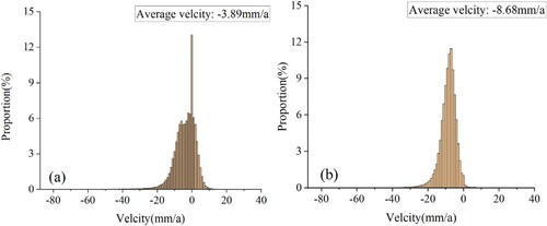 Figure 17. Histograms of ground deformation velocities in (a) Pudong and (b) Fengxian.