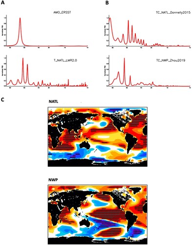 Fig. 10 (a) Maximum entropy spectrum of the AMO index from ERSST and LMR2.0 reanalysis. (b) Maximum entropy spectrum of tropical cyclone activity index for North Atlantic (NATL; Donnelly et al., Citation2015) and Northwestern Pacific (NWP; Zhou et al., Citation2019). (c) Lag-correlation of LMR SST anomalies with tropical cyclone activity index for the NATL and NWP. Black stars denote the grids with correlation coefficient above the 95% confidence level.