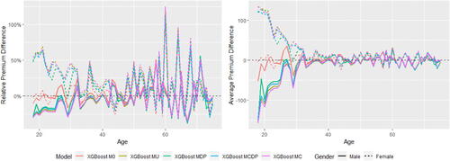 Figure C.10. Relative and Average Premium Difference (XGBoost Models versus Actual Claim Costs).