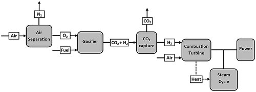 Figure 2. Pre-combustion capture technologies (Zhang, Borhani, and El-Naas Citation2018).