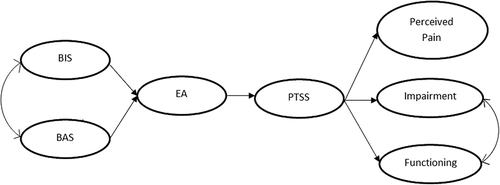 Figure 2. Graphic representation of the study hypotheses.