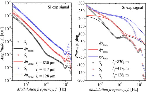 Figure 5. Frequency dependence: (a) amplitudes and (b) phases in experimental measurements of photoacoustic signalsS(f) (stars) of three n – type silicon samples (thickness l1=830 µm, l2=417 µm and l3=128 µm) and the corresponding fit of experimental photoacoustic (a) amplitudes and (b) phases (line) after removing instrumental deviations.