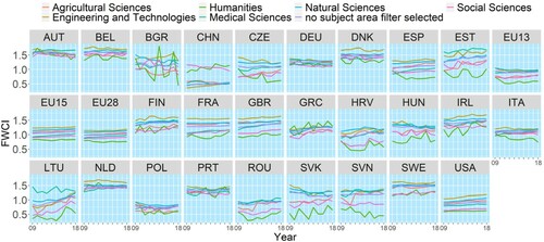 Figure 8. Field-weighted citation impact (FWCI) of internationally co-authored publications: articles only, self-citations included, by country and field of research and development, 2009–2018.