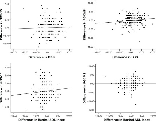 Figure 2 Scatterplots of the differences in scores (follow-up value minus baseline values) in BBS versus GDS-15 (r2=0.001, P=0.63) and PGCMS (r2=0.02, P=0.09), respectively, and likewise, difference in Barthel ADL Index versus GDS-15 (r2=0.009, P=0.18) and PGCMS (r2<0.001, P=0.97), respectively. For all assessment scales except the GDS-15, a positive difference indicates improved function or mental health from baseline to follow-up. A single dot can represent one or more individuals.