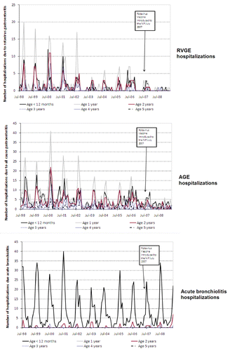 Figure 2. Average monthly hospitalizations in the ACT (July 1998 to June 2009).