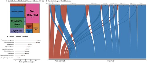 Figure 5. Pathogen-Specific Outcome in Adult Patients with Severe Community-Acquired Pneumonia.The tree map in Panel A shows the proportions of specific pathogen in non-survived patients. The area stands for the quantity of hospital death patients the specific pathogen caused. The Sankey diagram in Panel B shows the different outcomes of specific pathogens. The width of the arrows is proportional to the flow rate (survived in blue or non-survived in red). The numbers above are cases. Panel C shows the in-hospital mortality (%) of pathogens.