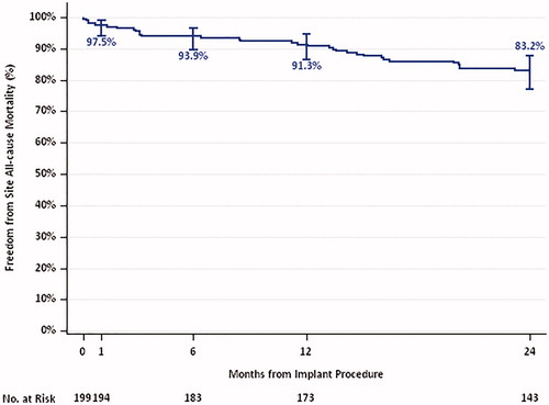 Figure 2. Site-reported all-cause mortality through 2 years (AT population).