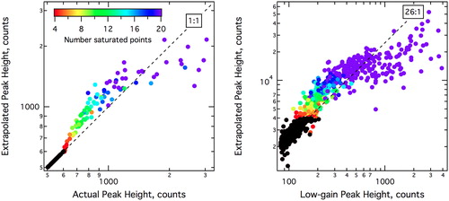 Figure 3. Scatter-plots of extrapolated to actual peak height for detection events. Dashed black lines indicate perfect extrapolation (i.e., the gain relationship between the detectors used for the vertical and horizontal axes). Left: the case of synthetically saturated data. Right: The large-particle case. The color scale indicates the number of 0.2 µs data points that were saturated for each detection point. Unsaturated detections are indicated by black markers.