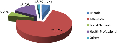Figure 1 The percentage distribution of sources of information about HPV vaccine among mothers/guardians who have eligible daughters in Debre Markos Town, Northwest Ethiopia, 2021.
