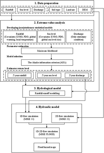 Figure 3. Proposed methodology flowchart for developing flood hazard maps