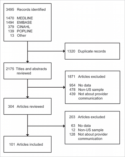 Figure 1. Flow diagram of included and excluded articles.