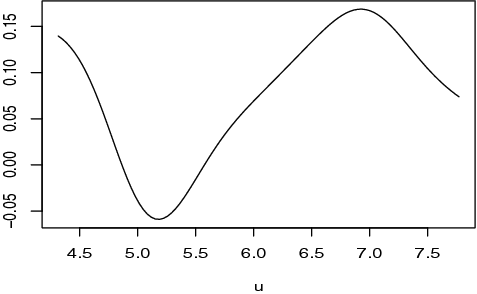 Figure 1. The fitted nonlinear function .
