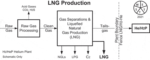 Figure 11. Gas separations with hydrogen being separated either in or before the helium plant.