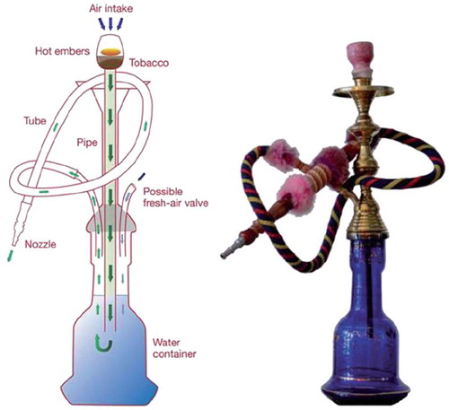 Fig. 1. Picture (right) showing a traditional water pipe bought on the Internet. Schematic picture (left) showing the construction of a water pipe and its fundamental function (see colour version of this figure online).