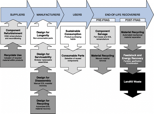 Figure 4 Manufacturer design influence on the environmental pyramid for end-of-life products.