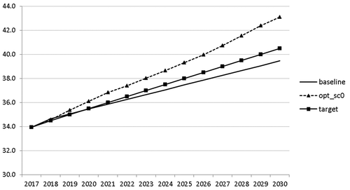 Figure 8. Active working population with tertiary education (LFTERSHARE), %.