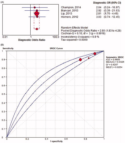 Figure 3. Meta-analysis for the diagnostic performance of CHA2DS2-VASc in predicting stroke. (A) Forest plot; (B) summary receiver operating curve.